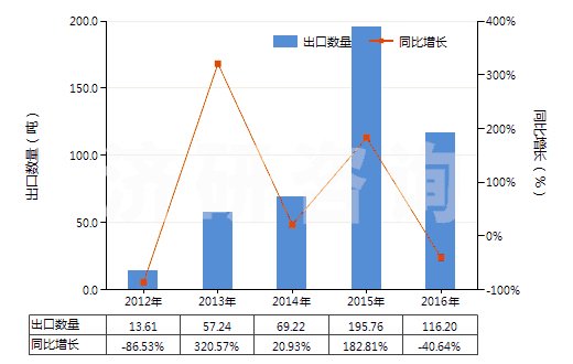 2012-2016年中國硝基苯(HS29042010)出口量及增速統(tǒng)計 2012-2016年中國硝基苯(HS29042010)出口量及增速統(tǒng)計